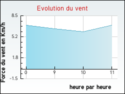 Evolution du vent de la ville Longevilles-Mont-d'Or